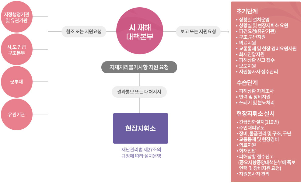 시재해대책본부의 역할 안내입니다. 내용은 다음으로 대체합니다.
