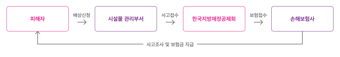 피해자 → 배상신청 → 시설물 관리부서 → 사고접수 → 한국지방재정공제회 → 보험접수 → 손해보험사 → 사고조사 및 보험금지급