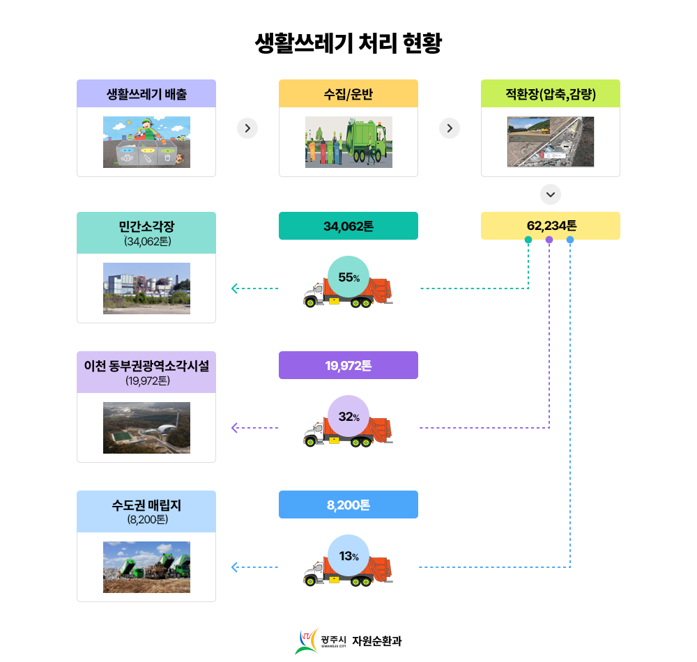 
		생활쓰레기 처리 현황
		생활쓰레기 배출 - 수집운반 - 적환장(압축,감량) - 62,234톤 배출
		34,062톤(55%)는 민간소각장에서 처리됩니다.
		19,972톤(32%)는 이천 동부권관역소각시설에서 처리됩니다.
		8,200톤(13%)는 수도권 매립지에서 처리됩니다.