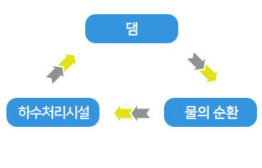 댐 → 물의순환 → 공공하수처리시설 → 댐 순환구조를 보여주는 이미지 입니다.