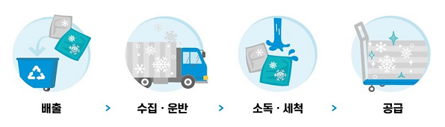 아이스팩 재사용 사업 - 배출 > 수집&middot;운반 > 소독&middot;세척 > 공급