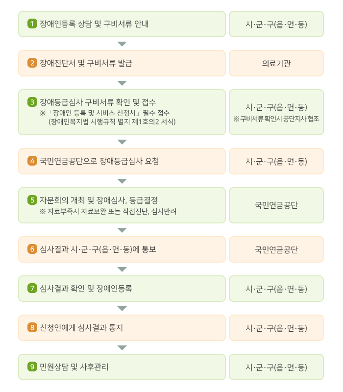 장애인등록 절차 안내입니다. 내용은 다음으로 대체합니다.