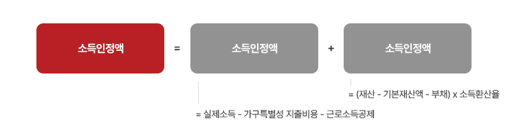 소득인정액 = 소득인정액(=실제소득-가구특별시 지출비용-근로소득공제) + 소득인정액(=(재산-기본재산액-부채)x소득환산율
