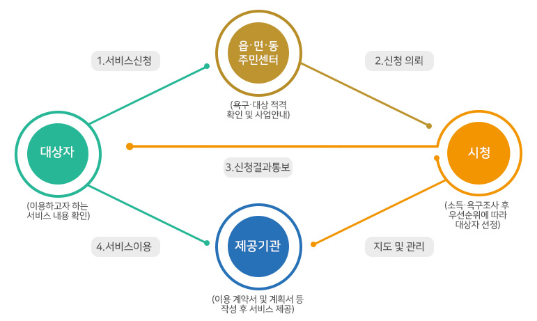 지역사회서비스 투자사업 신청 흐름도에 대한 이미지입니다. 내용은 다음으로 대체합니다.