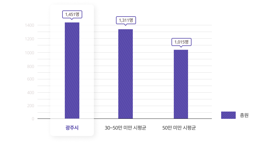 공무원정원을 나타낸 그래프이며 상세한 내용은 아래의 표로 대체합니다.