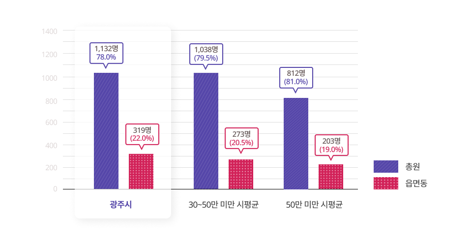 본청과 읍면동 현장공무원의 비율을나타낸 그래프이며 상세한 내용은 아래의 표로 대체합니다.