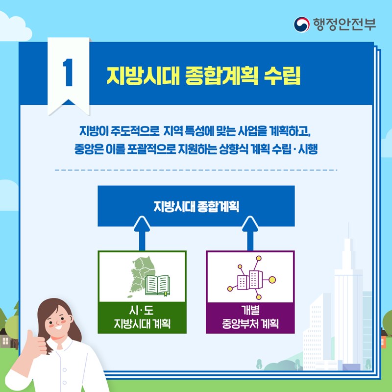 1. 지방시대 종합계획 수립 지방이 주도적으로 지역 특성에 맞는 사업을 계획하고, 중앙은 이를 포괄적으로 지원하는 상향식 계획 수립·시행