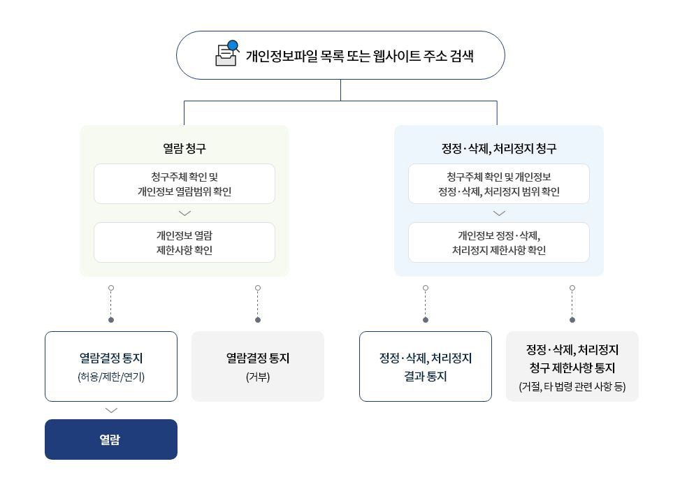 
										개인정보파일 목록 또는 웹사이트 주소 검색
										[열람청구] 청구주체 확인 및 개인정보 열람범위 확인 > 개인정보 열람 제한사항 확인 > 열람결정통지(허용/제한/연기) > 열람 
										[열람청구] 청구주체 확인 및 개인정보 열람범위 확인 > 개인정보 열람 제한사항 확인 > 열람결정 통지(거부)
										[정정삭제, 처리정지 청구] 청구주체 확인 및 개인정보 정정 삭제, 처리정비 범위 확인 > 개인정보 정정삭제,  처리정지 제한사항 확인 > 정정삭제, 처리정지 결과 통지 
										[정정삭제, 처리정지 청구] 청구주체 확인 및 개인정보 정정 삭제, 처리정비 범위 확인 > 개인정보 정정삭제,  처리정지 제한사항 확인 > 정정삭제, 처리정지 청구제한사항 통지(거절, 타법령 관련 사항 등)
										